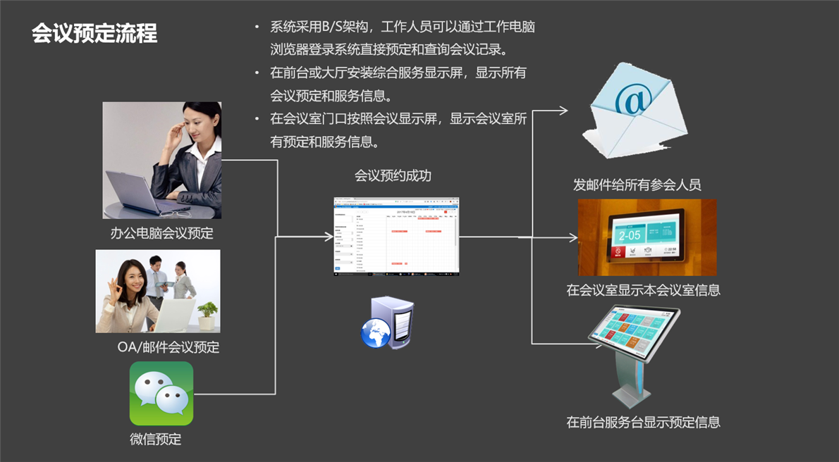 智能会议预约系统整体方案